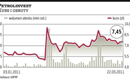 Petrolinvest: Nowe papiery także dla indywidualnych graczy
