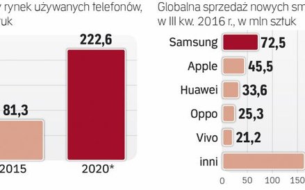 Rynek smartfonów nowych i używanych