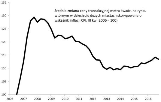 Wykres 2. Ceny mieszkań skorygowane o inflację