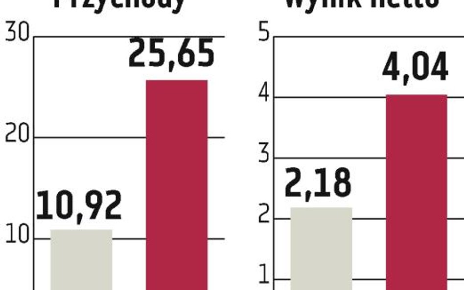 Rynek główny za rok