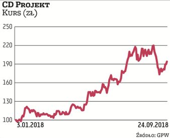 Akcje CD Projektu w tym roku podrożały niemal dwukrotnie. Obecnie kapitalizacja spółki wynosi 18,5 m