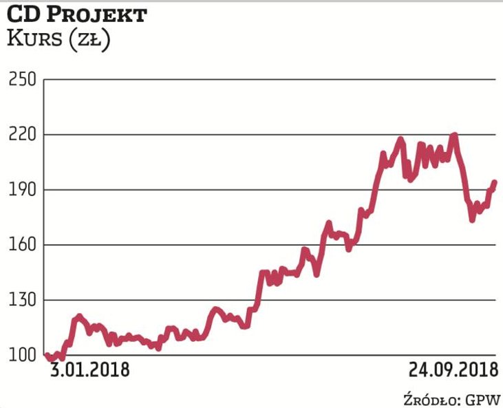 Akcje CD Projektu w tym roku podrożały niemal dwukrotnie. Obecnie kapitalizacja spółki wynosi 18,5 m