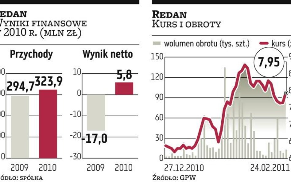 Redan: w tym roku sieć sprzedaży urośnie o 20 procent