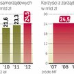 Samorządy mają ok. 24,5 mld zł wolnych środków