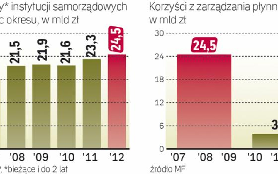 Samorządy mają ok. 24,5 mld zł wolnych środków