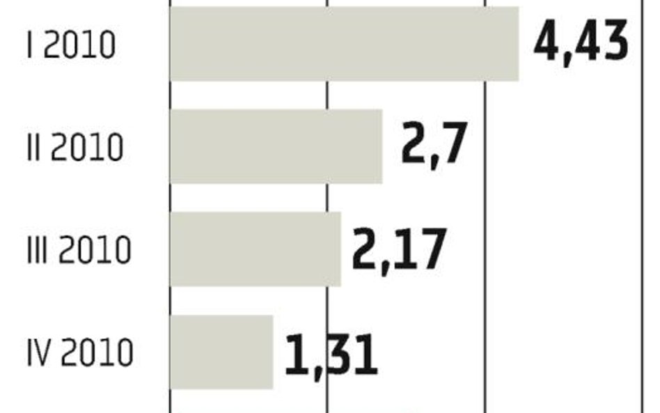 USA: Zysk Citigroup spadł mniej od prognoz