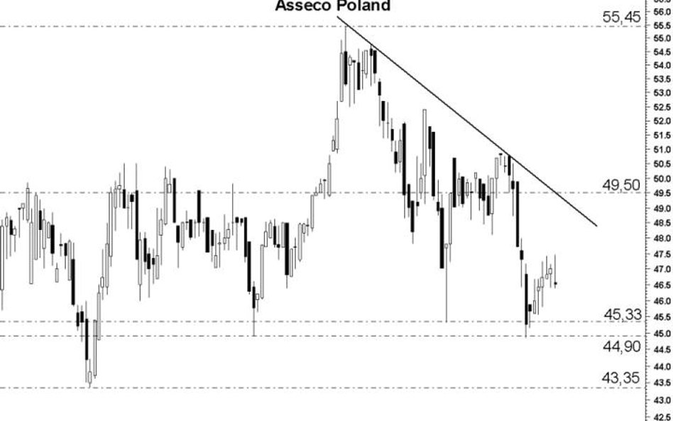 Asseco Poland: Czas powrócić do zwyżek?