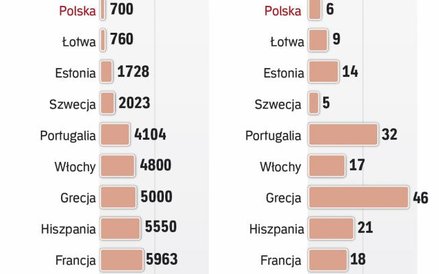 Kwota wolna w Polsce jedną z najniższych w UE