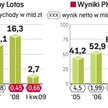 Inwestorzy negatywnie ocenili wyniki Lotosu. Akcje grupy staniały o 3,7 proc. Papiery PKN poszły zaś