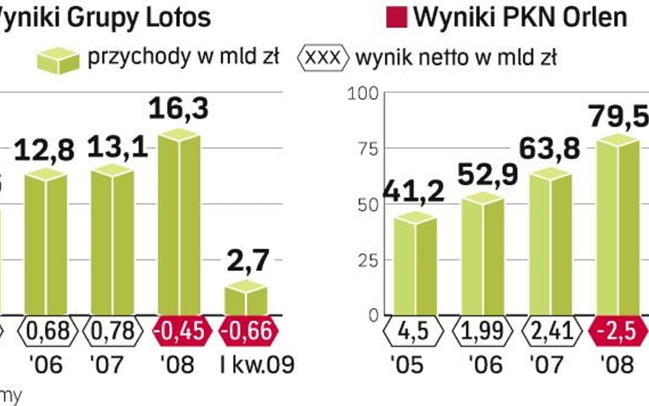 Inwestorzy negatywnie ocenili wyniki Lotosu. Akcje grupy staniały o 3,7 proc. Papiery PKN poszły zaś