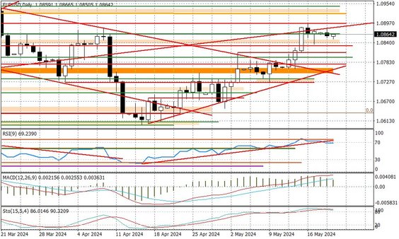 Wykres dzienny EURUSD