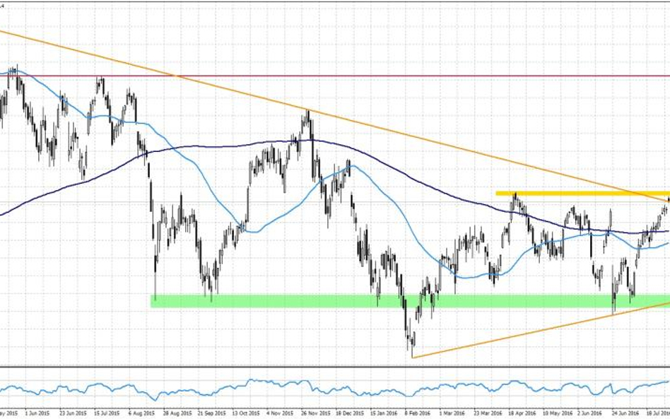 Dax, interwał dzienny