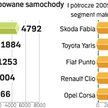 Znacznie wzrósł popyt na mniejsze auta