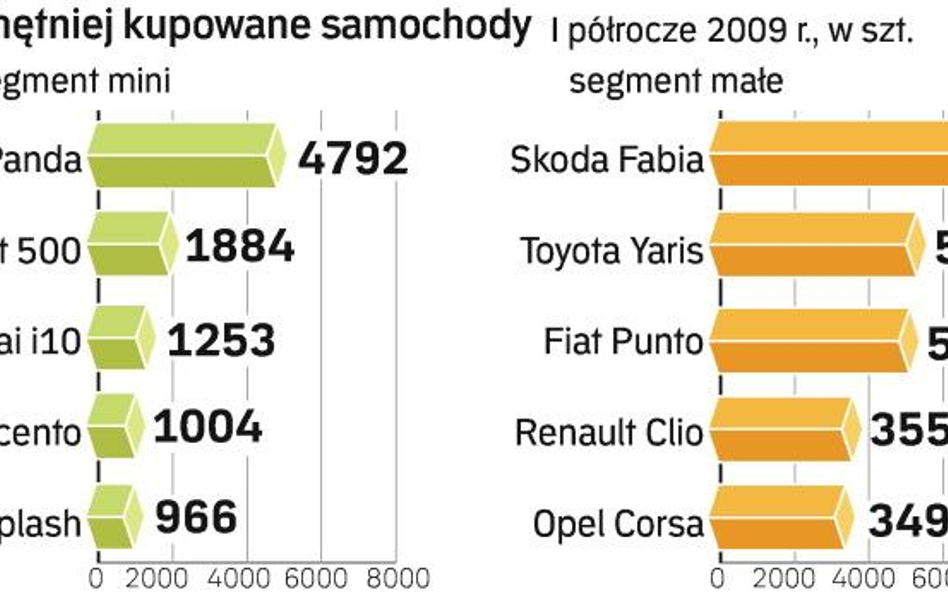Znacznie wzrósł popyt na mniejsze auta