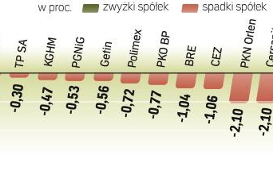 Wczorajsze zniżki niewiele zmieniły w obrazie rynku. Rosnący trend nadal obowiązuje, a do tego, by m