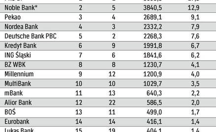 PKO Bank Polski dominuje na rynku kredytÓw hipotecznych