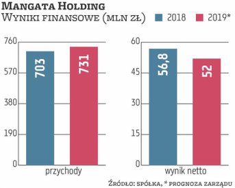 W 2019 r. grupa Mangata prognozuje wzrost przychodów o 4 proc., do 731 mln zł, EBITDA ma wzrosnąć do