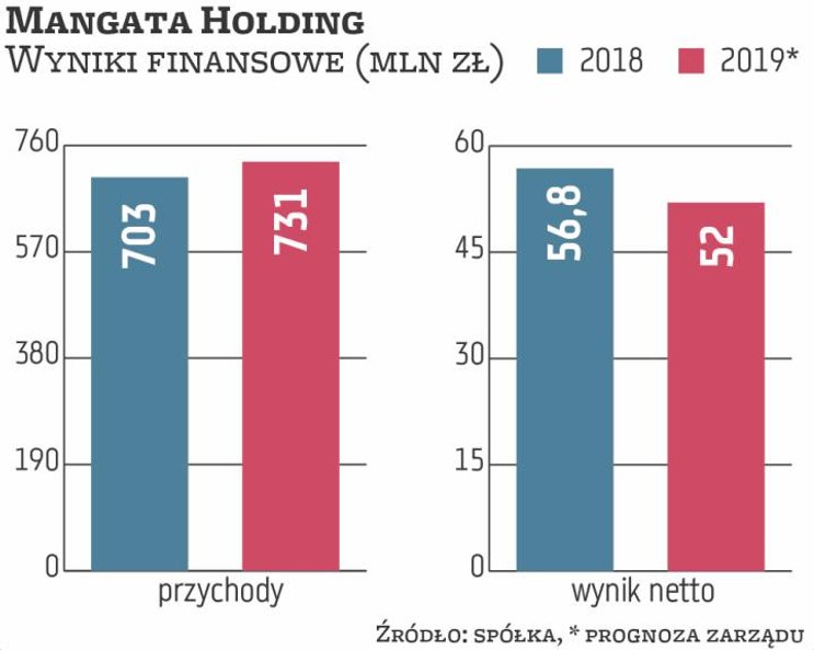 W 2019 r. grupa Mangata prognozuje wzrost przychodów o 4 proc., do 731 mln zł, EBITDA ma wzrosnąć do