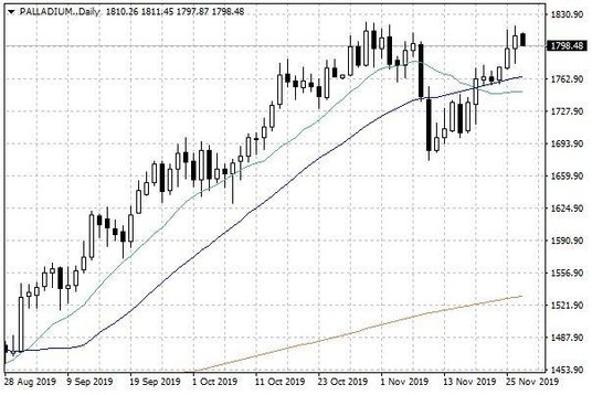 Notowania palladu – dane dzienne