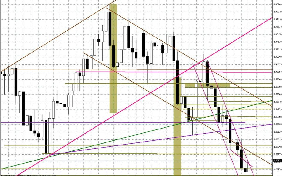 Notowania tygodniowe EUR/USD
