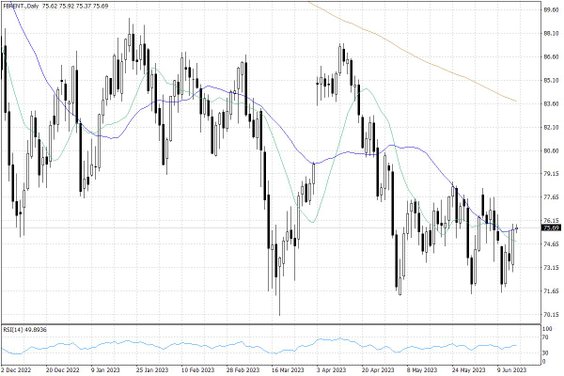 Notowania ropy naftowej Brent – dane dzienne