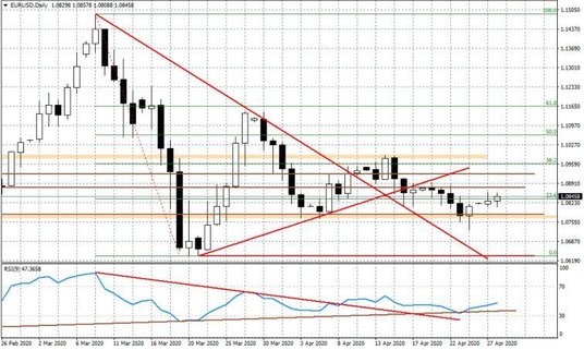 Wykres dzienny EURUSD
