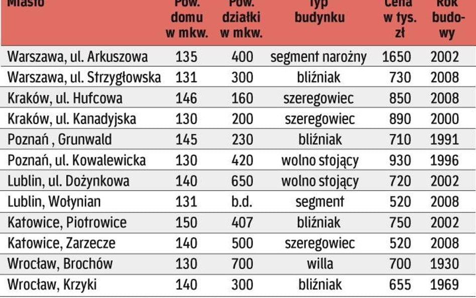 Oferty z sieci - segmenty i bliźniaki prosto od właściciela