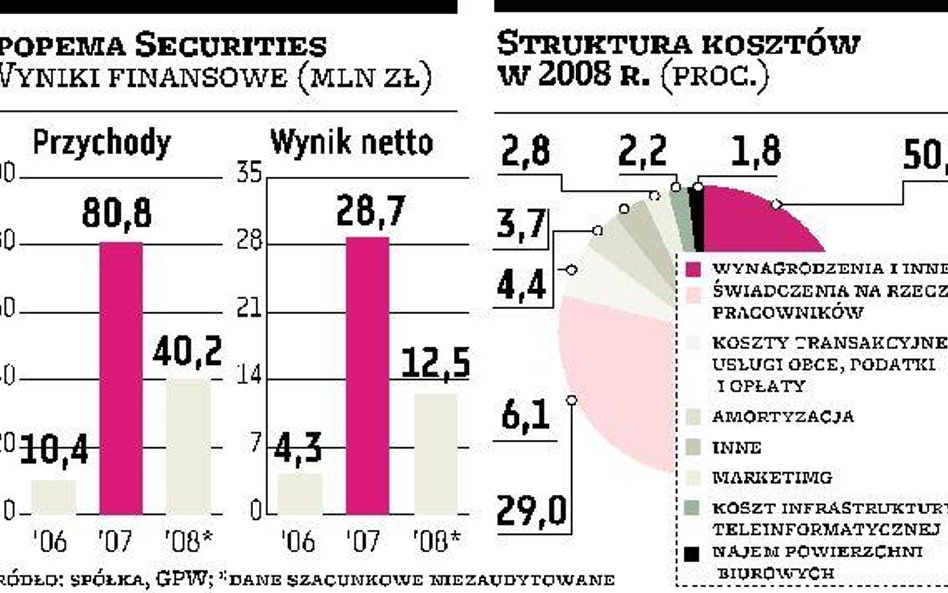 Po udanej ofercie prywatnej na warszawski parkiet trafia drugi broker