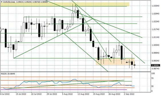Wykres dzienny EURUSD