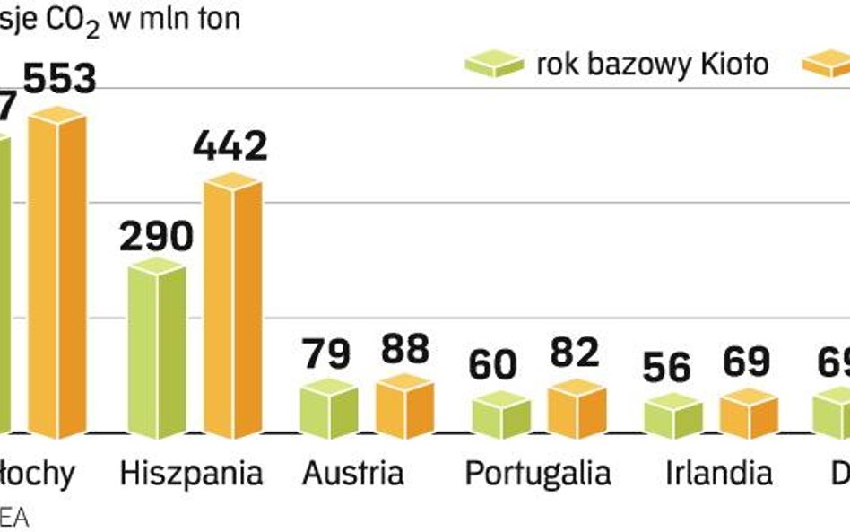 Kraje Unii zobowiązały się w Kioto do ograniczenia emisji CO2 średnio o 8 proc. Nie wszystkim to się