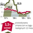 Na wtórnym kupują wciąż rzadko