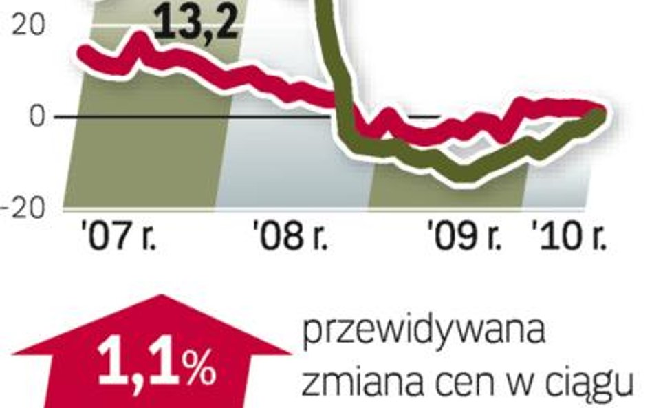 Na wtórnym kupują wciąż rzadko