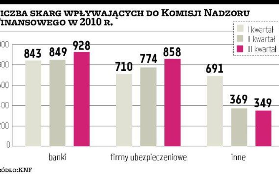 Skarg na instytucje finansowe więcej