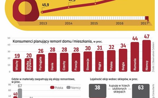 Polacy chcą remontować, cieszy to sklepy i profesjonalne ekipy.