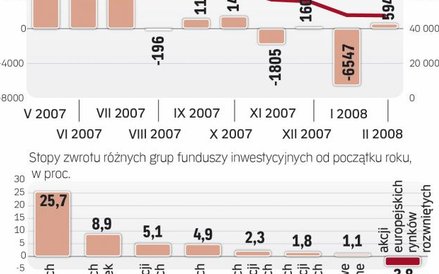 Portfel powinien się składać z różnych funduszy