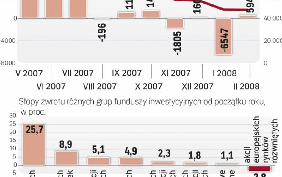 Portfel powinien się składać z różnych funduszy