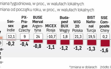 Tydzień na rynkach wschodzących