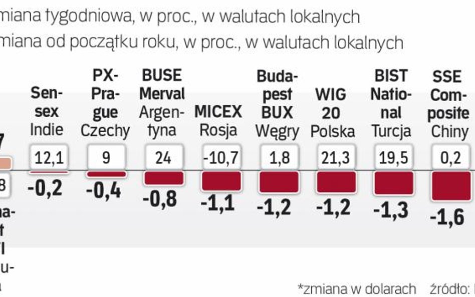 Tydzień na rynkach wschodzących