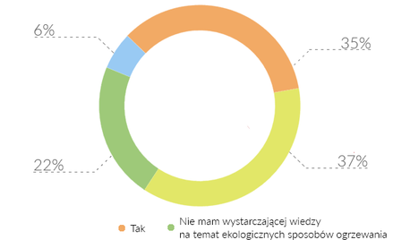 Czym grzeją Polacy? Przy zakupie sugerujemy się cenami