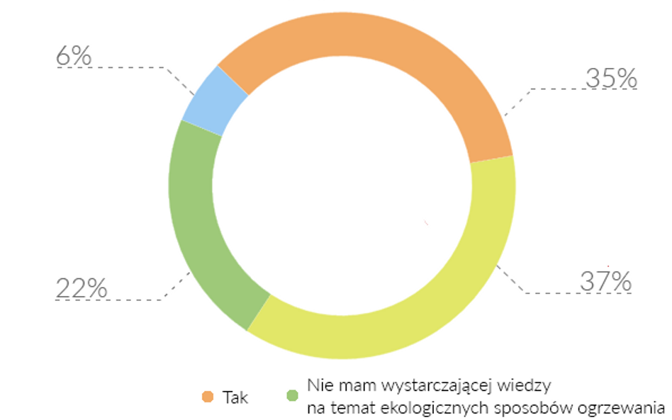 Czym grzeją Polacy? Przy zakupie sugerujemy się cenami