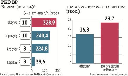 PKO BP wymieniany jest przez ekspertów jako faworyt do przejęcia mBanku z kilku powodów. To kontrolo