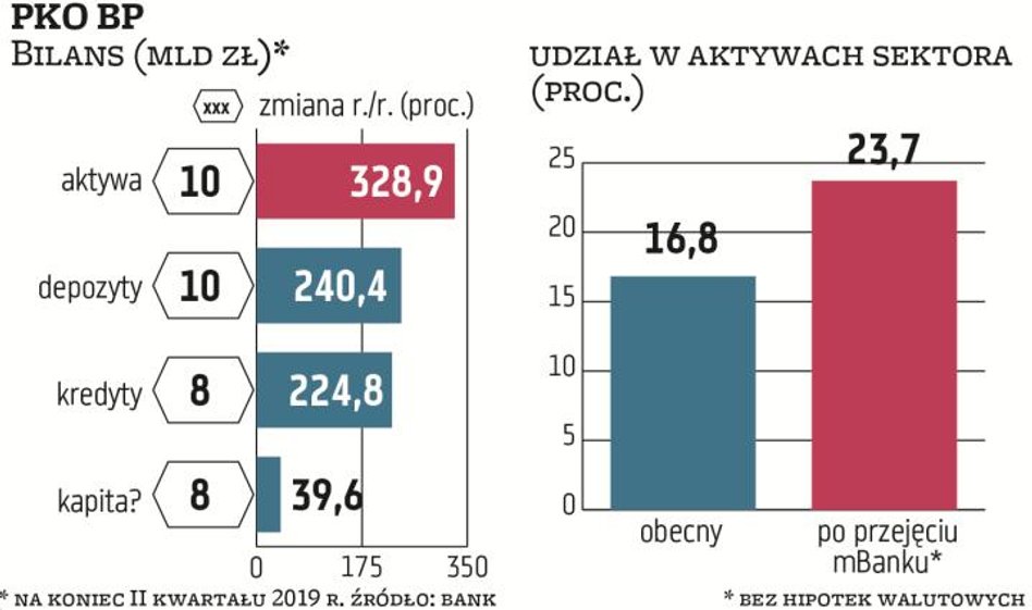 PKO BP wymieniany jest przez ekspertów jako faworyt do przejęcia mBanku z kilku powodów. To kontrolo