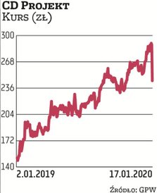 Na początku 2019 r. za akcje CD Projektu płacono po 150 zł, a w połowie minionego tygodnia kurs dobi