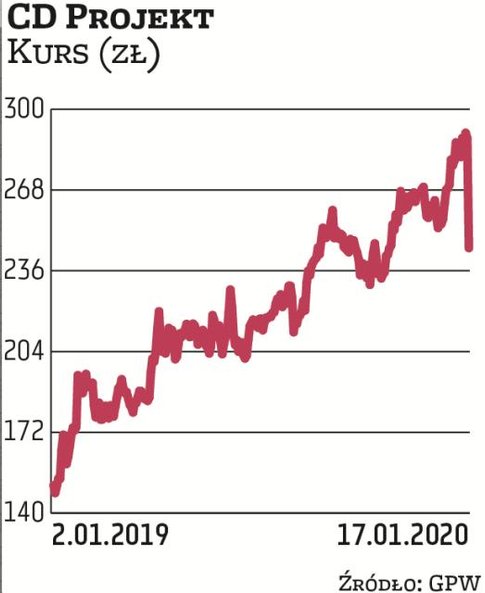 Na początku 2019 r. za akcje CD Projektu płacono po 150 zł, a w połowie minionego tygodnia kurs dobi