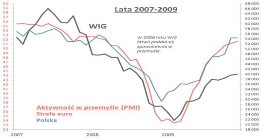 3. W katastrofalnym 2008 roku sytuacja wyglądała zgoła odmiennie