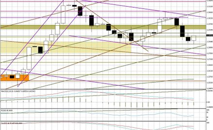 Wykres dzienny EUR/USD