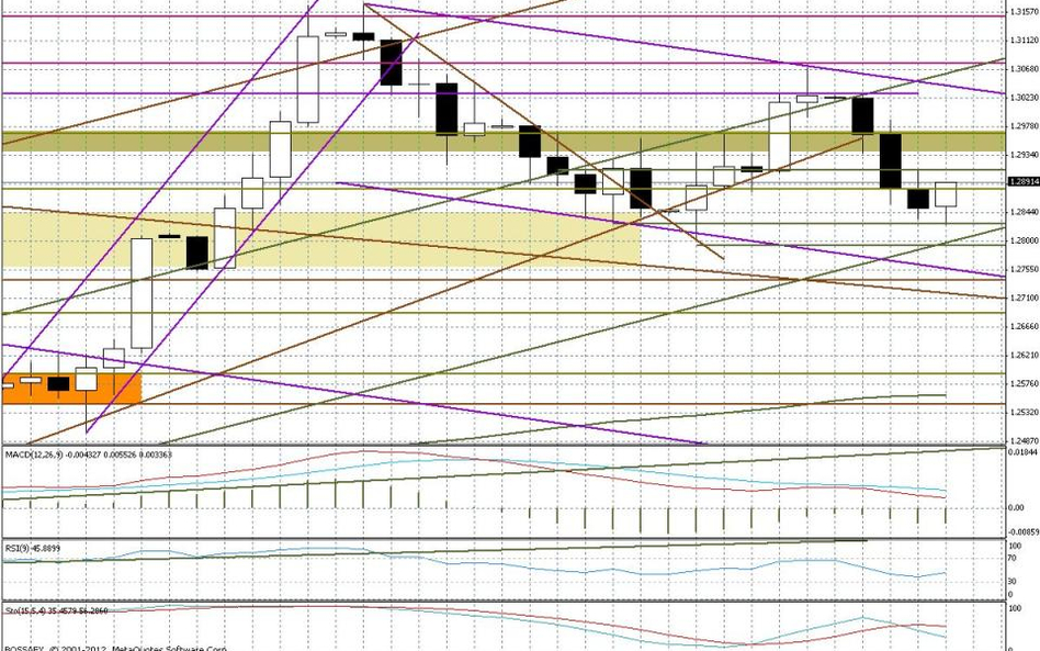 Wykres dzienny EUR/USD