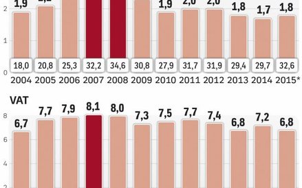 Rząd chce, by ściągalność podatków wróciła do poziomu z 2007 r.