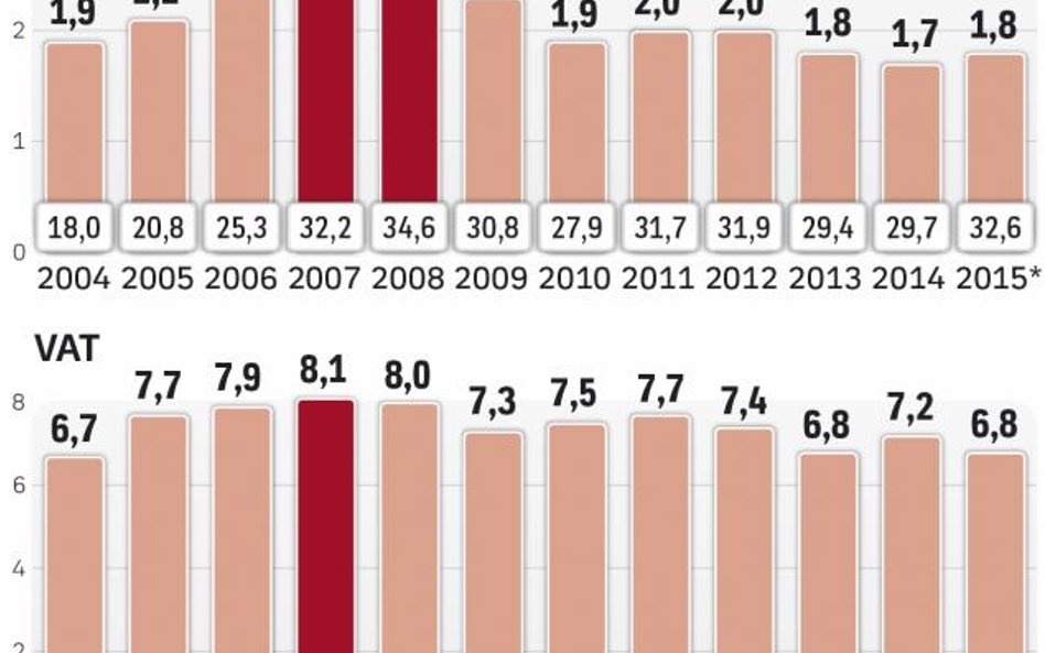 Rząd chce, by ściągalność podatków wróciła do poziomu z 2007 r.