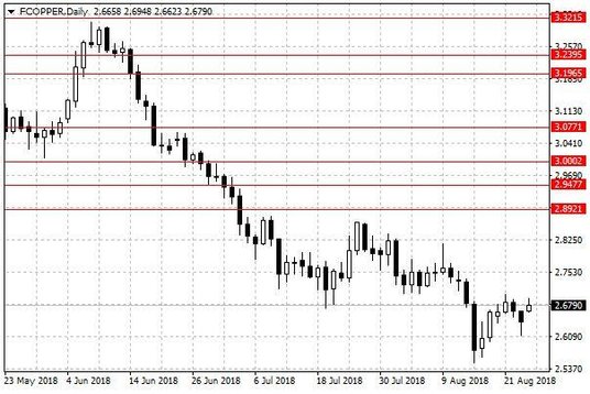 Notowania miedzi w USA – dane dzienne